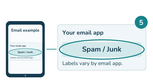Fictional tablet email example with enlarged highlighted detail: Spam / Junk. Labels vary by email app.